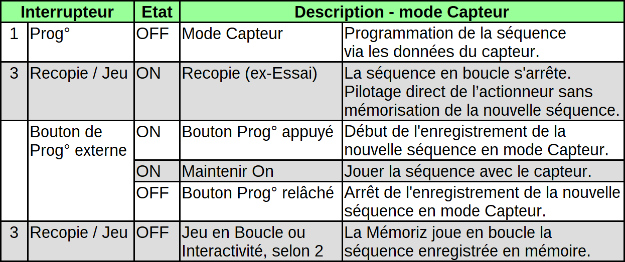 Etapes de programmation par capteur
