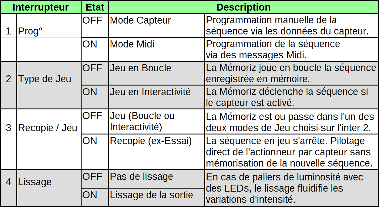 Rôles des boutons Mémoriz
