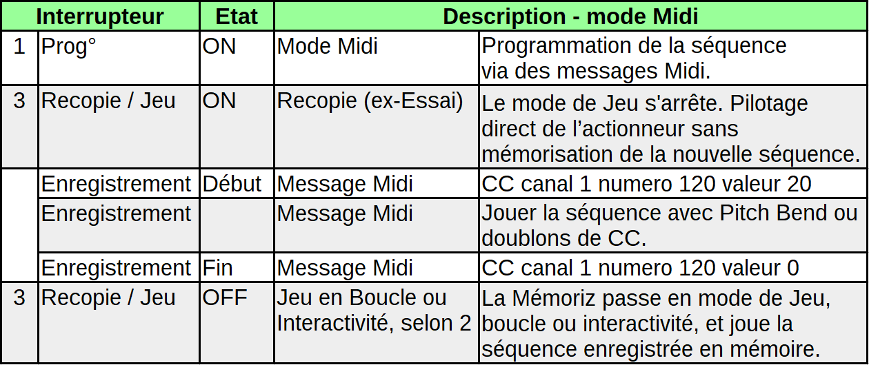 Programmation en midi
